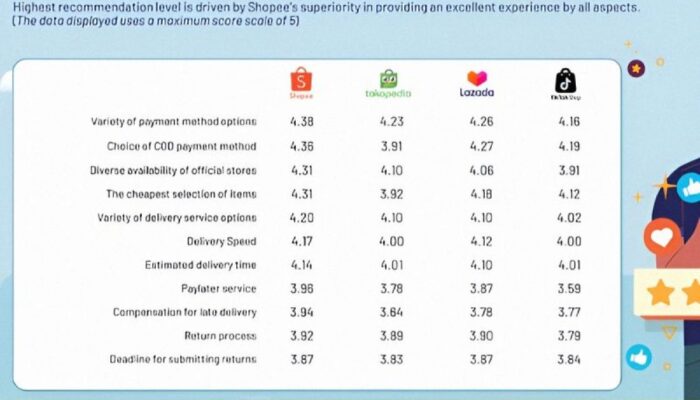 Studi IPSOS: Shopee jadi e-commerce paling direkomendasikan konsumen