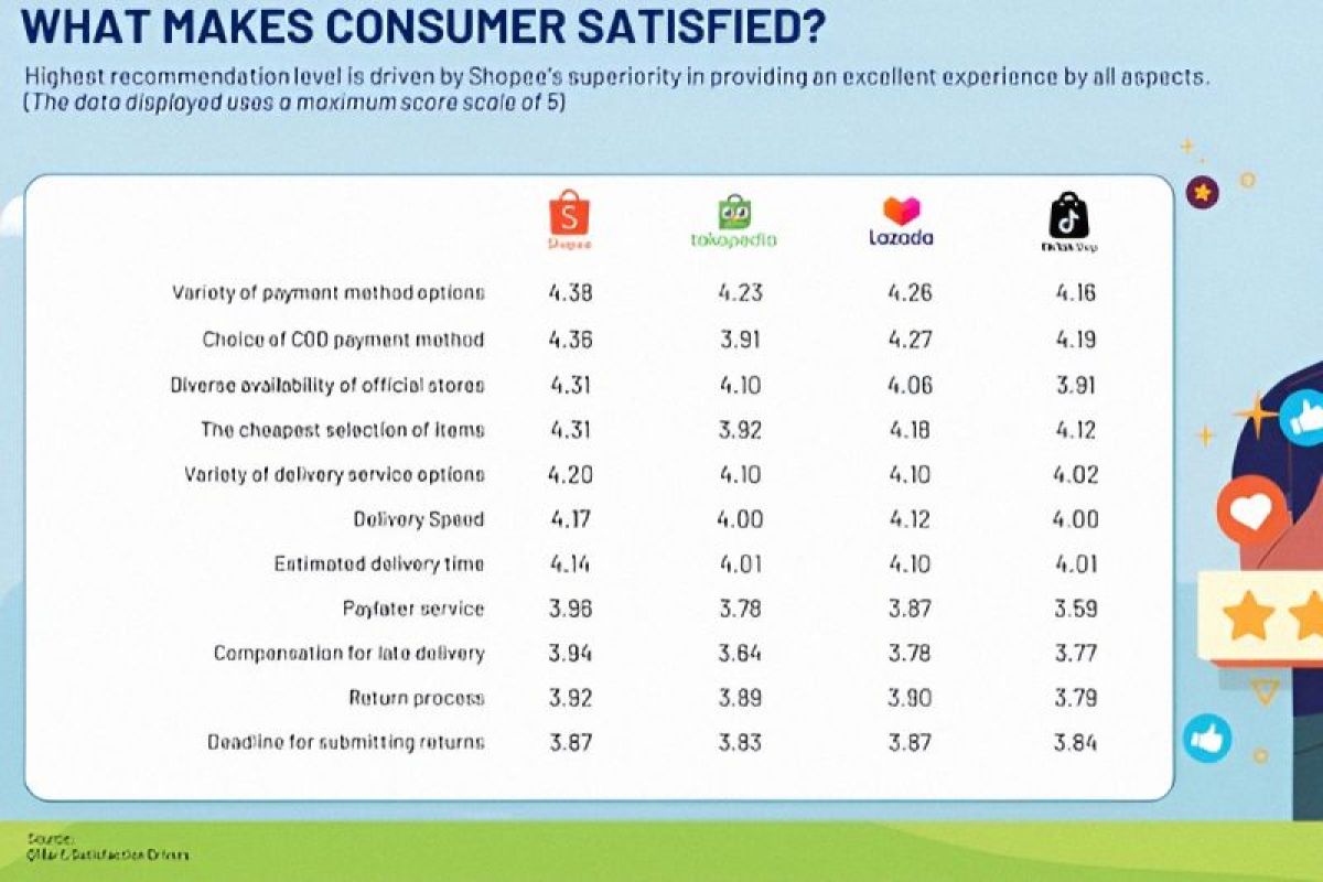 Studi IPSOS: Shopee jadi e-commerce paling direkomendasikan konsumen